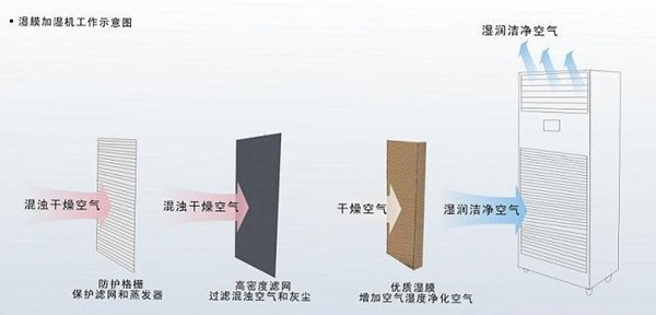 湿膜加湿器工(gōng)作(zuò)示意图